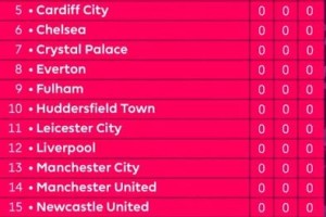  曼城绝杀阿森纳登顶积分榜榜首  